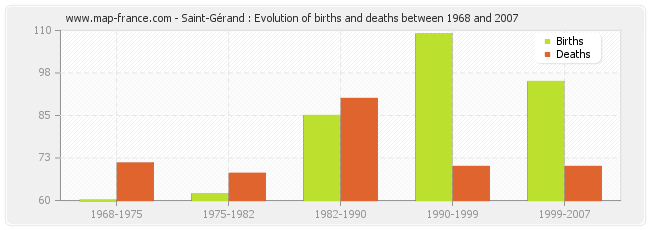 Saint-Gérand : Evolution of births and deaths between 1968 and 2007