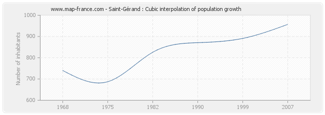 Saint-Gérand : Cubic interpolation of population growth