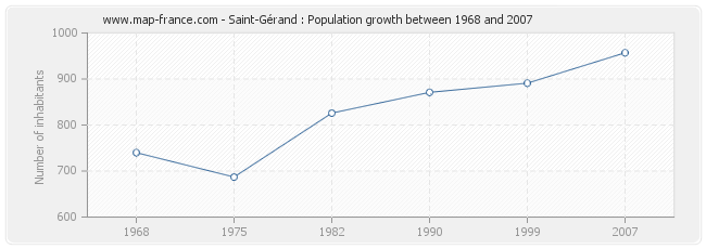 Population Saint-Gérand