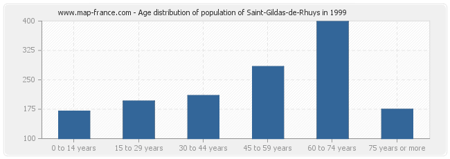 Age distribution of population of Saint-Gildas-de-Rhuys in 1999