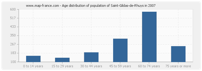 Age distribution of population of Saint-Gildas-de-Rhuys in 2007