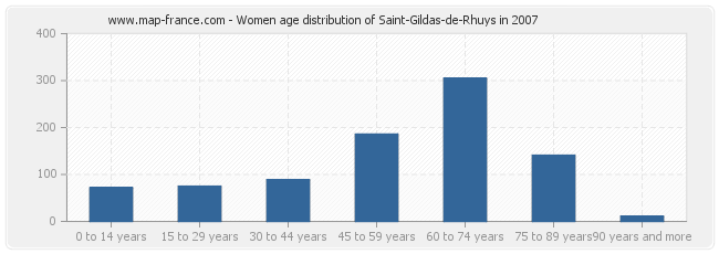 Women age distribution of Saint-Gildas-de-Rhuys in 2007