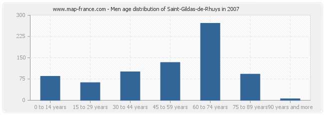 Men age distribution of Saint-Gildas-de-Rhuys in 2007