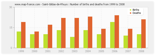 Saint-Gildas-de-Rhuys : Number of births and deaths from 1999 to 2008