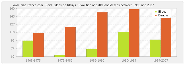 Saint-Gildas-de-Rhuys : Evolution of births and deaths between 1968 and 2007