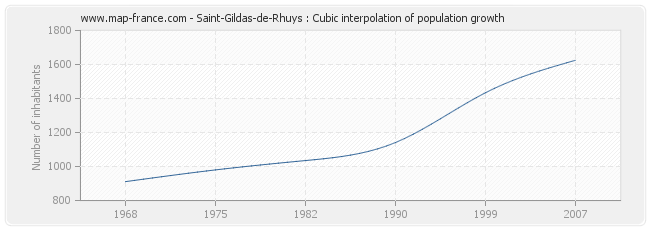 Saint-Gildas-de-Rhuys : Cubic interpolation of population growth