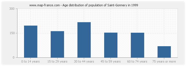 Age distribution of population of Saint-Gonnery in 1999