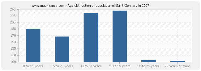 Age distribution of population of Saint-Gonnery in 2007