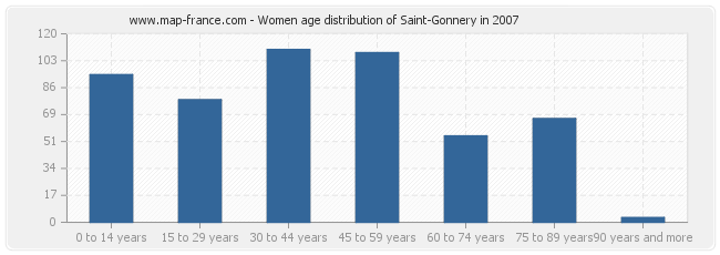 Women age distribution of Saint-Gonnery in 2007