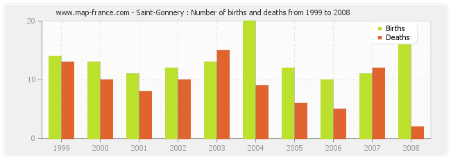 Saint-Gonnery : Number of births and deaths from 1999 to 2008