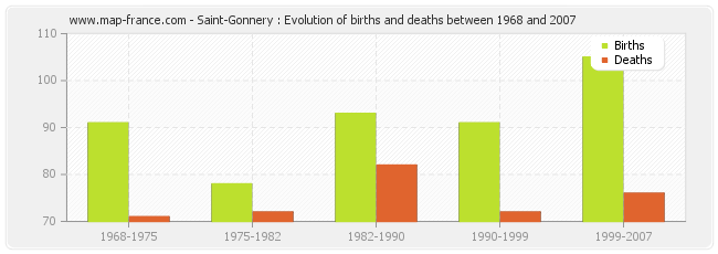 Saint-Gonnery : Evolution of births and deaths between 1968 and 2007