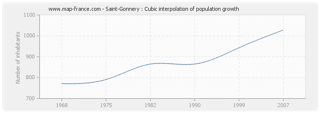 Saint-Gonnery : Cubic interpolation of population growth