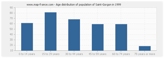 Age distribution of population of Saint-Gorgon in 1999