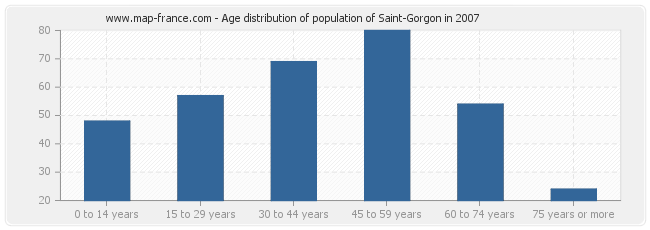 Age distribution of population of Saint-Gorgon in 2007