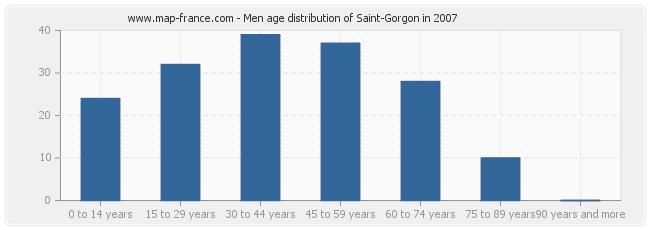 Men age distribution of Saint-Gorgon in 2007