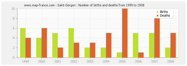 Saint-Gorgon : Number of births and deaths from 1999 to 2008