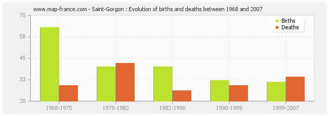 Saint-Gorgon : Evolution of births and deaths between 1968 and 2007