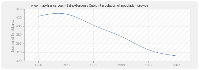 Saint-Gorgon : Cubic interpolation of population growth