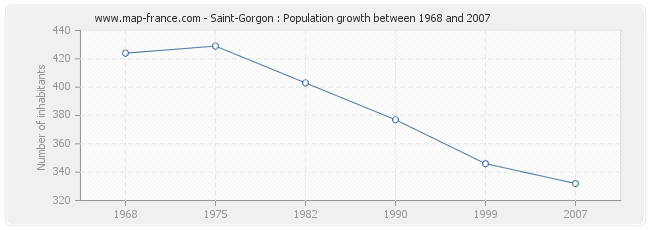 Population Saint-Gorgon