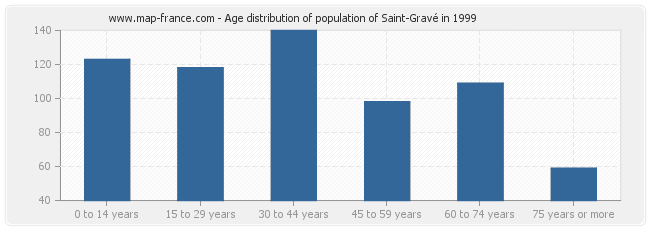 Age distribution of population of Saint-Gravé in 1999
