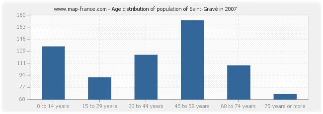 Age distribution of population of Saint-Gravé in 2007
