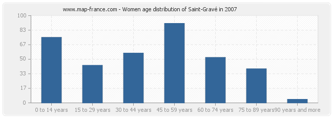 Women age distribution of Saint-Gravé in 2007
