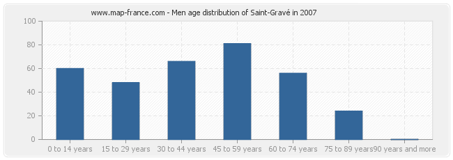 Men age distribution of Saint-Gravé in 2007
