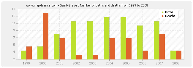 Saint-Gravé : Number of births and deaths from 1999 to 2008