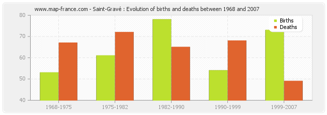 Saint-Gravé : Evolution of births and deaths between 1968 and 2007