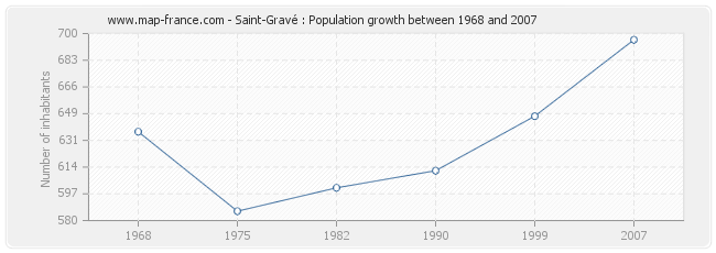Population Saint-Gravé