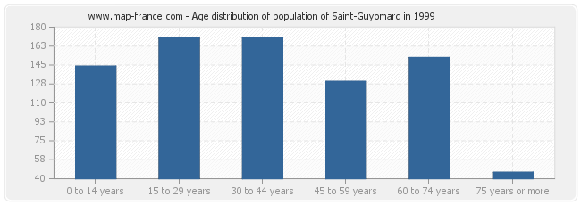 Age distribution of population of Saint-Guyomard in 1999