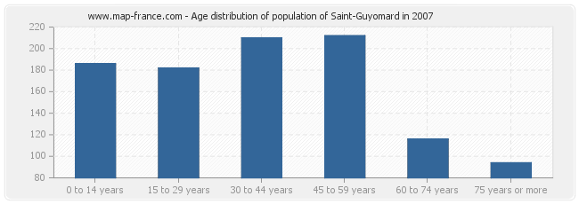 Age distribution of population of Saint-Guyomard in 2007