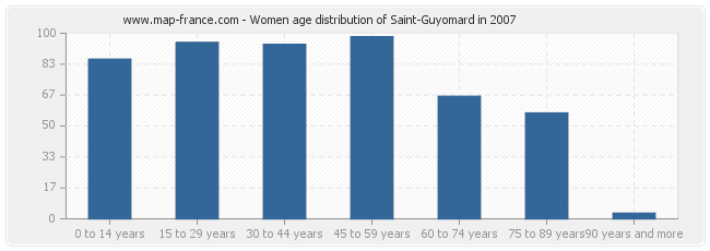Women age distribution of Saint-Guyomard in 2007