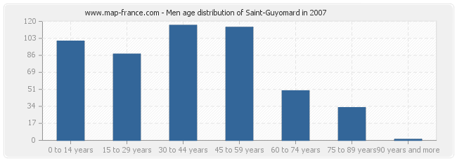 Men age distribution of Saint-Guyomard in 2007