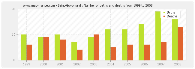 Saint-Guyomard : Number of births and deaths from 1999 to 2008