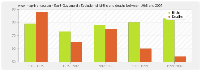 Saint-Guyomard : Evolution of births and deaths between 1968 and 2007
