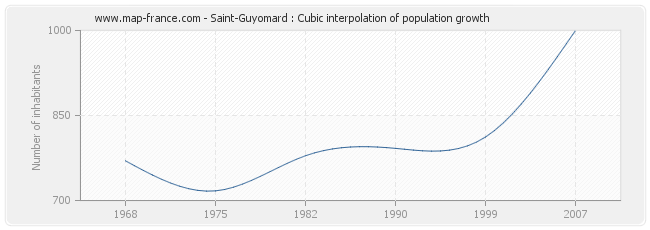 Saint-Guyomard : Cubic interpolation of population growth