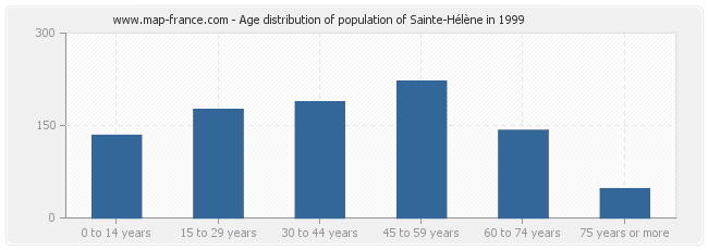 Age distribution of population of Sainte-Hélène in 1999