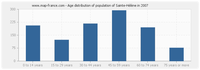 Age distribution of population of Sainte-Hélène in 2007