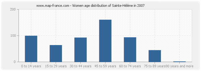 Women age distribution of Sainte-Hélène in 2007