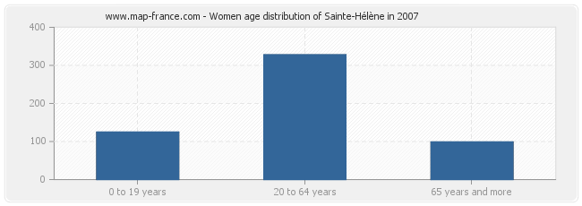 Women age distribution of Sainte-Hélène in 2007