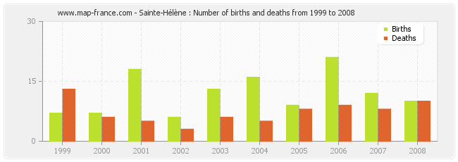 Sainte-Hélène : Number of births and deaths from 1999 to 2008