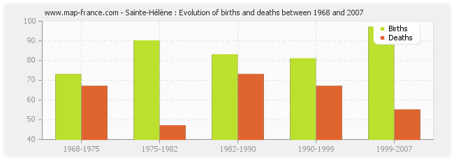 Sainte-Hélène : Evolution of births and deaths between 1968 and 2007