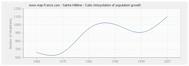 Sainte-Hélène : Cubic interpolation of population growth