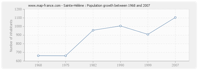 Population Sainte-Hélène