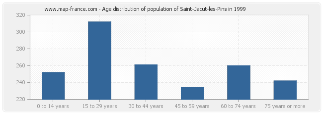 Age distribution of population of Saint-Jacut-les-Pins in 1999