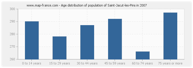 Age distribution of population of Saint-Jacut-les-Pins in 2007