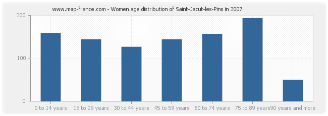 Women age distribution of Saint-Jacut-les-Pins in 2007