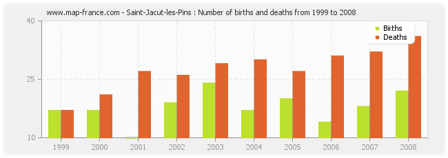 Saint-Jacut-les-Pins : Number of births and deaths from 1999 to 2008