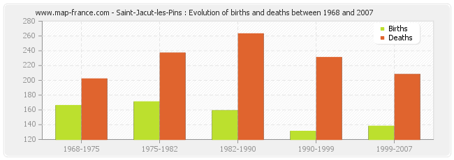 Saint-Jacut-les-Pins : Evolution of births and deaths between 1968 and 2007